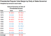Table showing presidential popular vote margin by party of state governor, weighted by turnout, from 1972 to 2008 with averages.