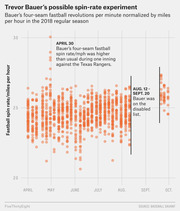 Scatter plot showing Trevor Bauer's four-seam fastball spin rate normalized by mph across the 2018 regular season, with annotations for April 30 spike and Aug 12-Sept 20 disabled list period.