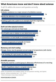 Horizontal bar chart showing the percentage of U.S. adults who correctly answered science questions across four categories: life science, earth science, numeracy, and scientific processes.