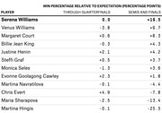 Table showing win percentage relative to expectation in percentage points for top women's tennis players, split between through quarterfinals and semis and finals.