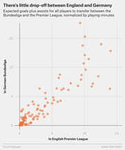 Scatter plot comparing expected goals plus assists for players who transferred between the Bundesliga and Premier League, normalized by playing minutes.