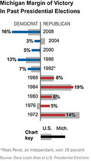 Horizontal bar chart showing Michigan margin of victory for Democrats and Republicans in past presidential elections from 1972 to 2008.