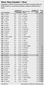 Table showing NBA MVP winners from 1979-2015 with probability of being the league's true best player by WAR, most likely best player, and gap versus MVP winner.