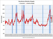 Line chart showing New Homes Months of Supply from the 1960s to around 2010, with recession periods shaded in blue and a sharp spike highlighted near the end.