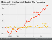 Line chart showing seasonally adjusted change in full-time and part-time employment during the economic recovery from 2010 to 2014, with full-time jobs rising sharply and part-time remaining flat.