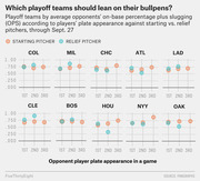 Small multiples dot plot showing MLB playoff teams' opponents' OPS against starting vs. relief pitchers by plate appearance order, through Sept. 27.