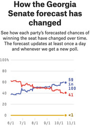 Line chart showing how the Georgia Senate forecast has changed over time, with Democratic chances rising to 59-in-100 and Republican chances falling to 41 by November 1.