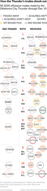 Infographic showing all 11 Oklahoma City Thunder offseason trades through Dec. 10, 2020, listing players and picks traded away and received in each deal.