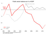 Line chart comparing Venezuela and Bolivia public sector balance as a percentage of GDP from 1998 to 2013, with annotations marking when Chávez and Morales took office.