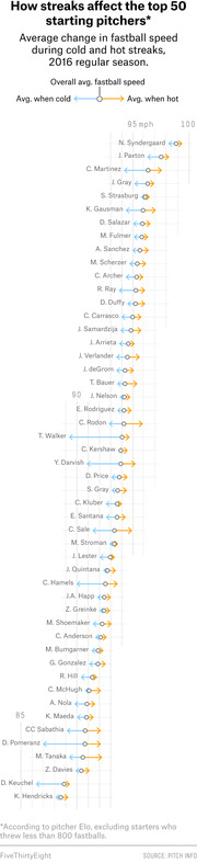 Dot-and-arrow chart showing average change in fastball speed during cold and hot streaks for the top 50 MLB starting pitchers in the 2016 regular season.