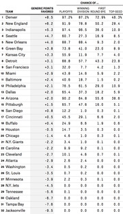 NFL team rankings table showing generic points favored and chances of playoffs, winning division, first round bye, and top-seed for all 32 teams.