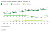 Line chart showing the trend in identification as Liberal by party ID (Democrats, Independents, Republicans) from 2000 to 2014, with Democrats rising to 44%.