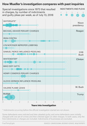 Bubble timeline chart comparing Mueller's Russia investigation to past special investigations since 1973, showing indictments and guilty pleas per week over years into each investigation.