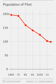 Line chart showing the declining population of Flint, Michigan from nearly 200k in 1960 to about 100k in 2010, based on U.S. Census Bureau data.