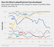 Line chart showing daily NHL playoff odds based on Elo ratings for West Division teams from Feb. 16 to Apr. 4, tracking VEG, COL, STL, MIN, LAK, PHX, SJS, and ANA.