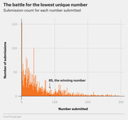 Bar chart showing submission counts for each number submitted in a lowest unique number contest, with number 85 annotated as the winning number.