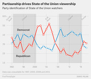 Line chart showing party identification of State of the Union watchers from 1992 to 2018, with Democrat (blue) and Republican (red) lines across presidential administrations.
