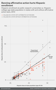 Scatter plot comparing Hispanic undergraduate enrollment share vs. Hispanic college-age state population at public research universities in states with and without affirmative action bans in 2013.