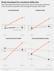 Four small multiples comparing Tom Brady's fourth-quarter comeback stats (win percentage, passer rating, yards per pass attempt, raw QB rating) from 2001-13 to 2014-18 versus league averages.