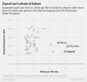 Scatter plot comparing expected goals per shot vs. shots per 90 minutes for high-volume shooters in top leagues during the 2018-19 season, highlighting Messi, Ronaldo, and Ziyech.