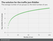 Scatter plot showing the average number of car groups versus total number of cars (1 to 100) for the FiveThirtyEight traffic jam Riddler solution.