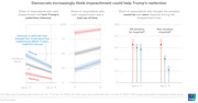 Three-panel line and dot-range chart showing Democratic, Republican, and overall respondent views on impeachment's effect on Trump's reelection, waste of time, and senator impartiality across survey waves 5 and 6.