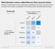 Color-coded table from a Civiqs poll showing second-choice candidate preferences among Warren, Biden, and Sanders first-choice voters in the Democratic presidential primary.