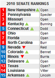 2010 Senate Rankings list showing 15 states with colored rank indicators and senator names or Open status labels