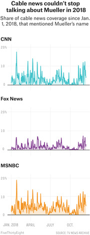 Three area charts showing the share of CNN, Fox News, and MSNBC cable news coverage mentioning Mueller's name since Jan. 1, 2018.