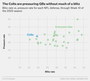 Scatter plot comparing blitz rate vs. pressure rate for each NFL defense through Week 10 of the 2020 season, highlighting the Colts as an outlier with low blitz rate but decent pressure rate.