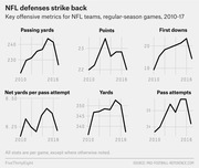 Six small line charts showing key NFL offensive metrics (passing yards, points, first downs, net yards per pass attempt, yards, pass attempts) for regular-season games from 2010 to 2017.