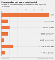 Horizontal bar chart showing number of convicted spies by income derived from espionage in 2018 dollars, with the largest bar representing $0 earned.