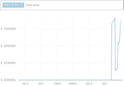 Line chart showing Google search interest in the term 'fake news' over time, spiking sharply in October 2016.