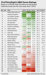 FiveThirtyEight NBA Power Ratings table for all 30 teams as of April 7, 2015, showing offensive, defensive, and total ratings, expected wins, and playoff percentage with color coding.