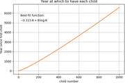 Line chart showing the year at which to have each child as a function of child number, with a best-fit function of -0.315N + N log N.