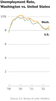 Line chart comparing unemployment rates in Washington state versus the United States from 2009 to 2012, showing both lines declining from a peak near 10%.