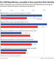 Grouped horizontal bar chart comparing LGB Democrats and Republicans on how central sexuality is to their identity across five statements.