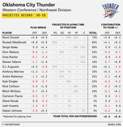 FiveThirtyEight table showing Oklahoma City Thunder projected record of 56-26 with player plus-minus stats, projected playing time by position, and contribution to team plus/minus.