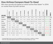 Head-to-head win-loss records for 10 US airlines based on which flew faster in 2014 on shared routes, with combined records and win percentages.