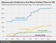 Line chart comparing cumulative Democratic endorsement points through Aug. 17 in the year before the primary for Clinton 2016, Clinton 2008, Obama 2008, and Sanders 2016.