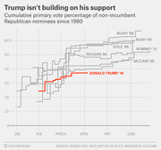 Line chart comparing Donald Trump's 2016 cumulative primary vote percentage to non-incumbent Republican nominees since 1980, showing Trump trailing historical candidates.
