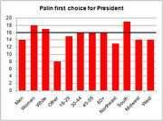 Bar chart showing percentage of various demographic groups who chose Palin as first choice for President, with a horizontal reference line around 16%.