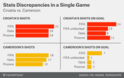 Four bar charts comparing shot and shots-on-goal statistics for Croatia and Cameroon from FIFA, Opta, and Prozone data sources in a single World Cup game.
