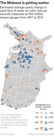 Map of the Midwest showing estimated average yearly change in peak water flow at 200 USGS stream gauges from 1917 to 2017, with blue triangles indicating increases and orange triangles indicating decreases.