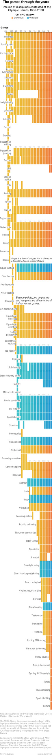 Horizontal bar chart showing the timeline of Olympic disciplines contested from 1896 to 2020, color-coded by Summer and Winter seasons.