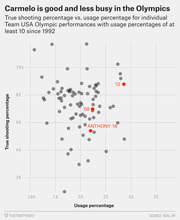 Scatter plot of true shooting percentage vs. usage percentage for Team USA Olympic performances since 1992, highlighting Carmelo Anthony's 2008, 2012, and 2016 appearances.