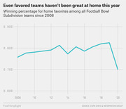 Line chart showing winning percentage for home favorites among all Football Bowl Subdivision teams from 2008 to 2020, with a sharp drop in 2020.