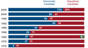 Horizontal bar chart showing Democratic vs Republican candidate support percentages by election year from 1972 to 2008.