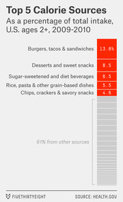 Horizontal bar chart showing the top 5 calorie sources as a percentage of total intake for U.S. ages 2+, 2009-2010, with burgers, tacos and sandwiches leading at 13.8%.