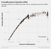 Scatter plot with trend line showing average coffee drunk per trip vs. amount of coffee desired, titled 'It usually pays to hog the coffee', with a note marking one outlier as 'Too greedy'.